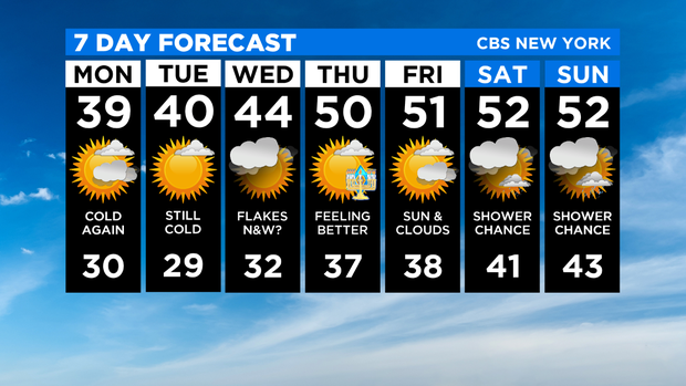 7 Day Forecast Experiment 
