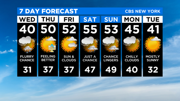 7 Day Forecast Experiment 