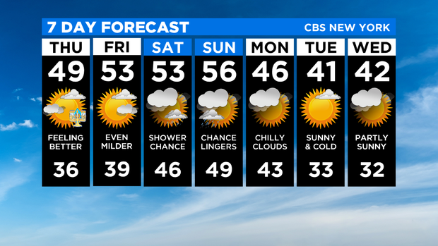 7 Day Forecast Experiment 