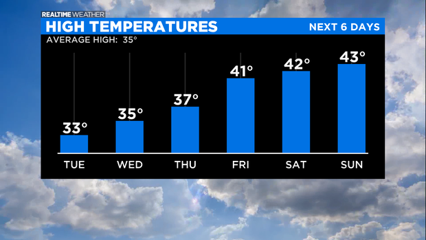 High Temperatures: 12.14.20 
