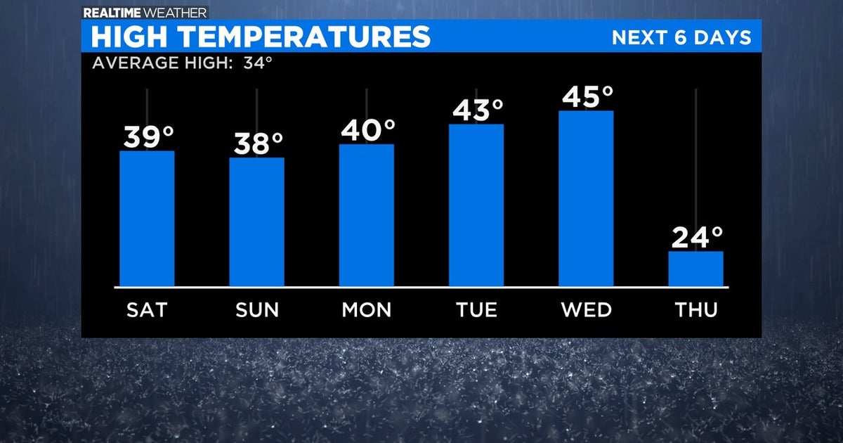 Chicago Weather: Warming Until Wednesday But Dramatic Drop In ...