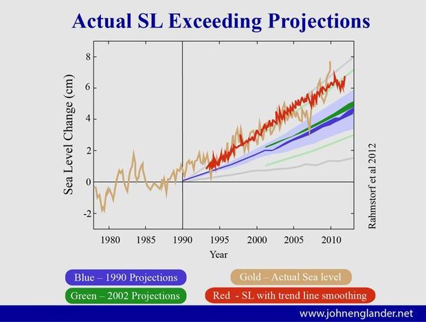 sea-level-rise-projections-compared-to-actual.jpg 