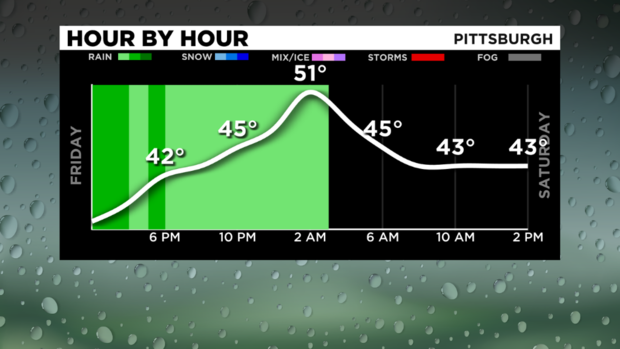 pittsburgh-hour-by-hour-weather 