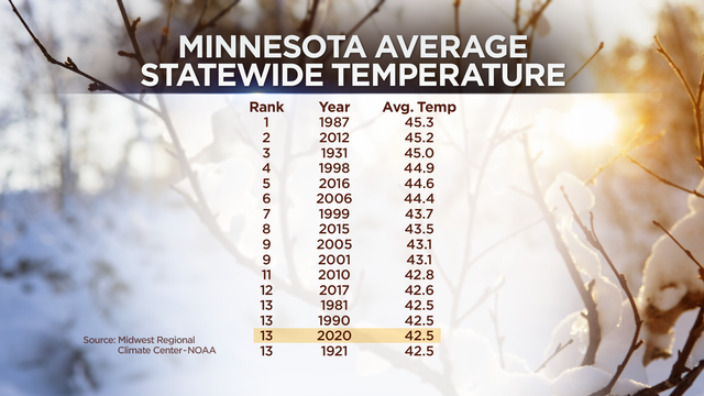 FS-Winter-Warm-Up_Minnesota-Average-Statewide-Temperature.png 