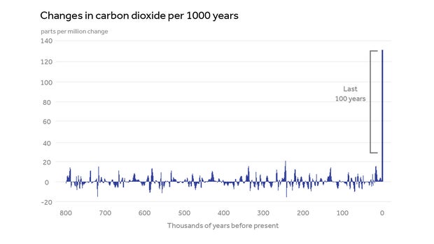 changes-in-co2-climate-central.jpg