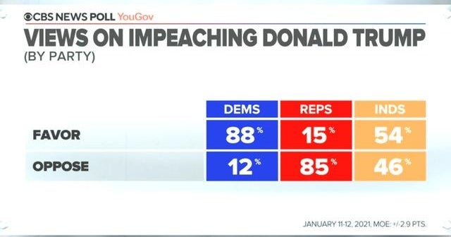 CBS News Poll: Majority of Americans back Trump's impeachment - CBS News