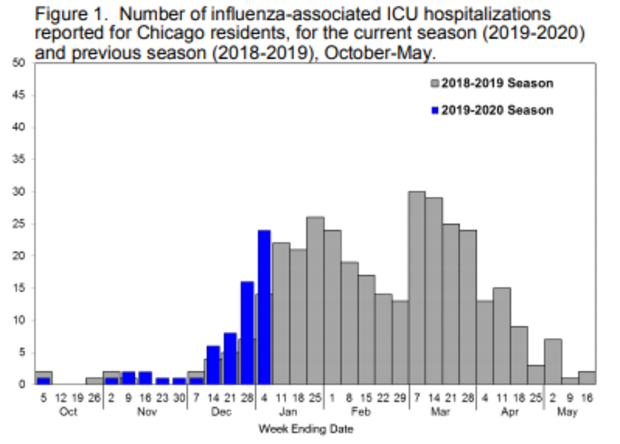Flu 2019-20 compared to 2018-19 