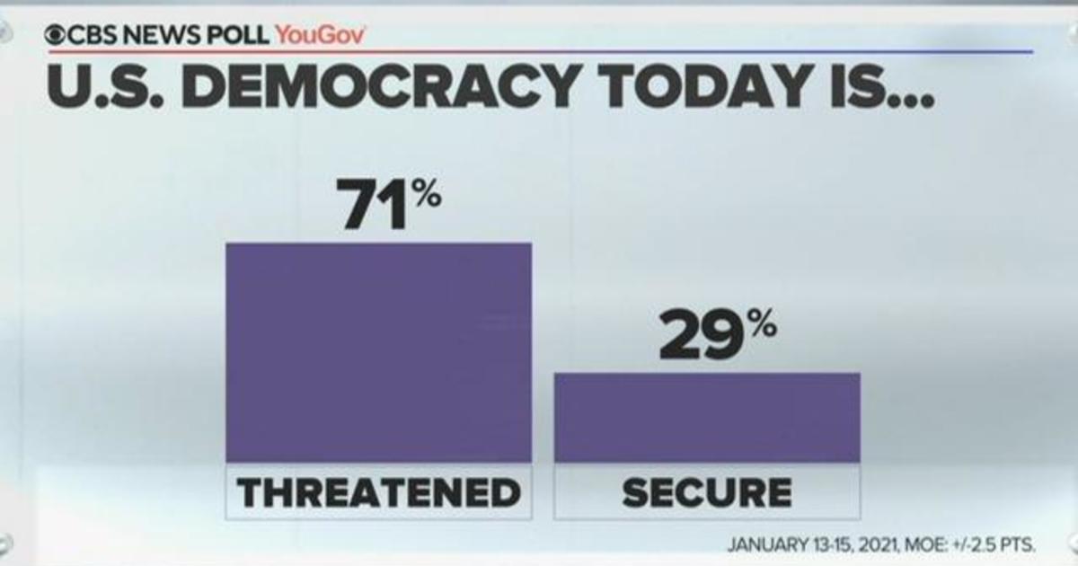 Cbs News Poll Finds Americans See Democracy Under Threat Cbs News