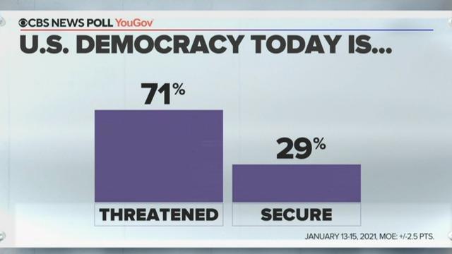 cbsn-fusion-cbs-news-poll-finds-americans-see-democracy-under-threat-thumbnail-628147-640x360.jpg 