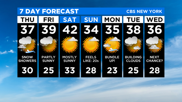 7 Day Forecast Experiment 