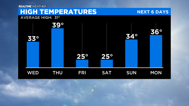 High Temperatures: 01.19.21 