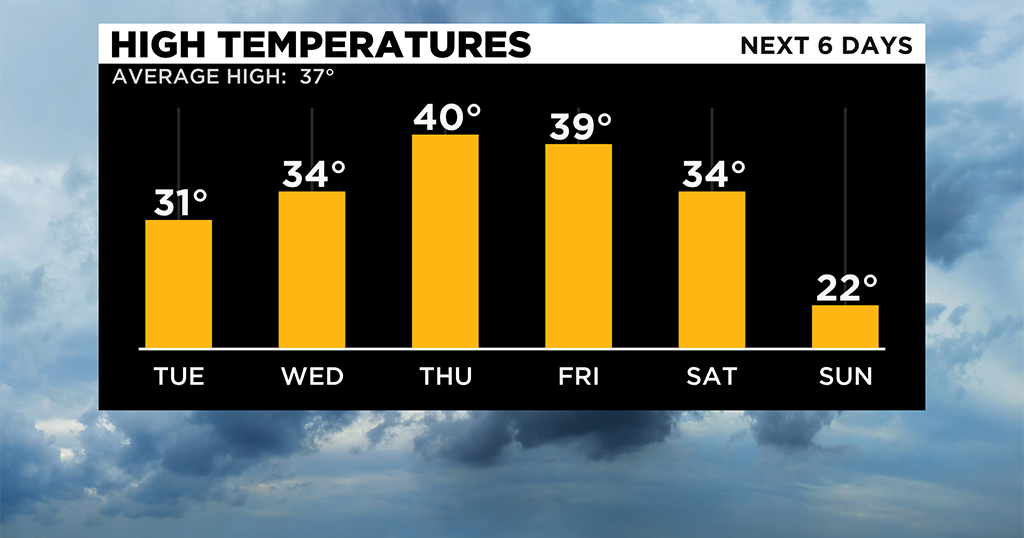 Pittsburgh Weather: More Snow Chances, Temperatures Near Zero Degrees ...