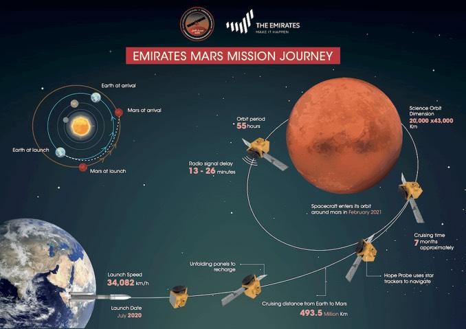 Emirates' Hope spacecraft is first of 3 to reach Mars this month ...