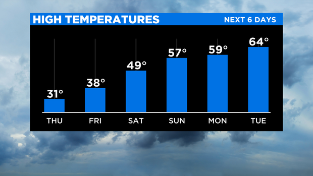 thumbnail_CBSN 6 Day High Temperatures 