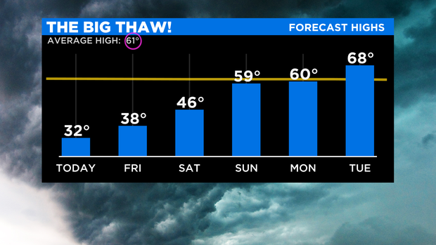 CBSN AM 6 Day High Temps 