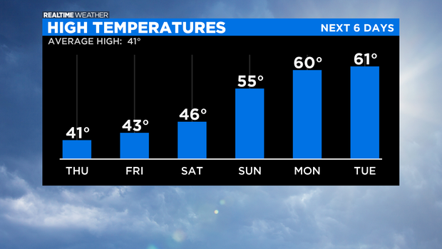 High Temperatures: 03.03.21