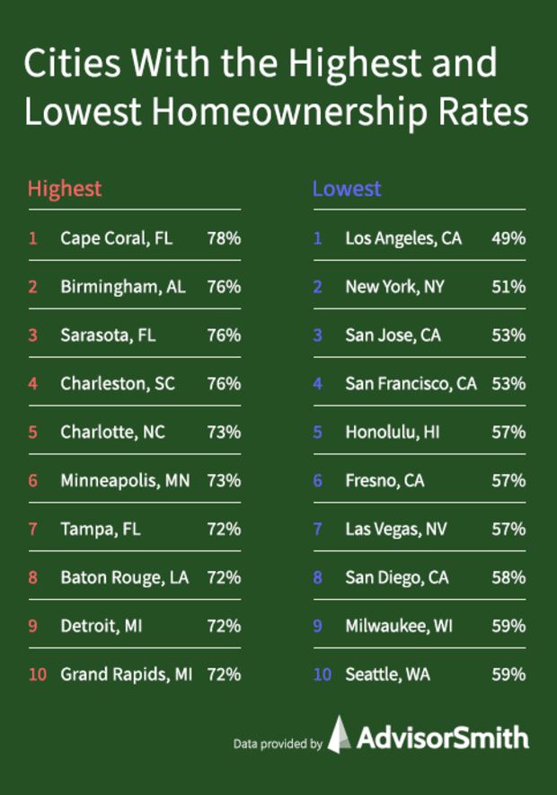 cities-with-the-highest-lowest-homeownership-rates-advisorsmith 