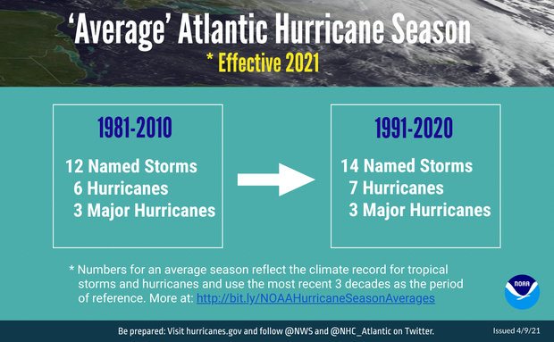 INFOGRAPHIC-040921-Hurricane-Averages-NOAA-Landscape-Native 