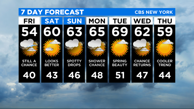 7 Day Forecast Experiment 