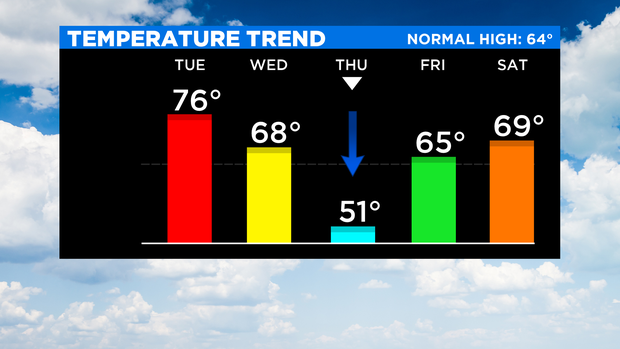 SkyCast Temp Trend 3