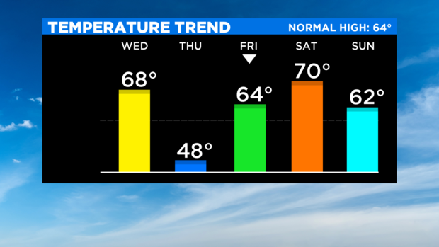 SkyCast Temp Trend 3 