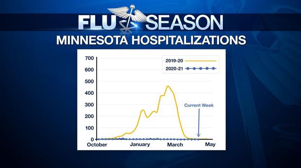 2021 flu season hospitalizations 