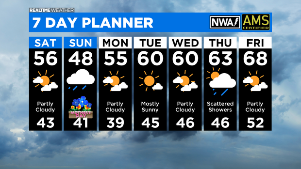 7 Day Forecast with Interactivity PM