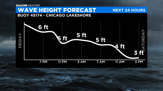 Wave Height Forecast Graph 