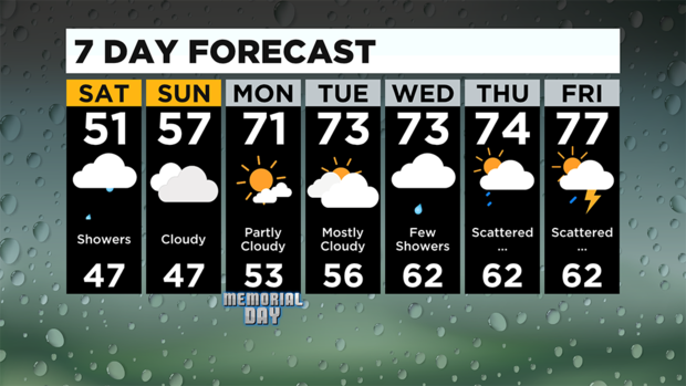 7 Day Forecast Pittsburgh BG 