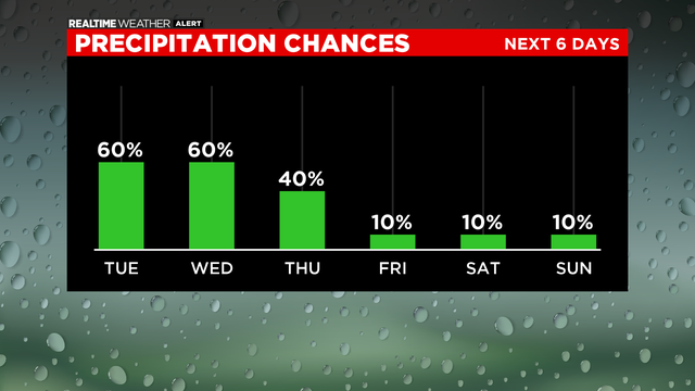 Precipitation Chances: 06.28.21