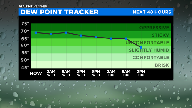 Dewpoint Forecast: 06.29.21 