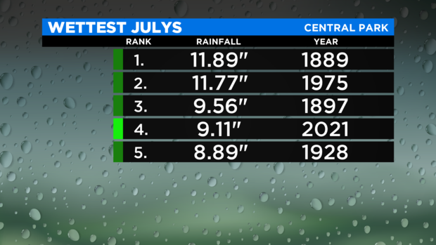 JL Wettest Julys 1 