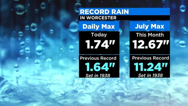 2020 Record Rain Worcester 