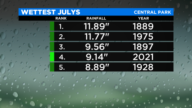 JL Wettest Julys 1 