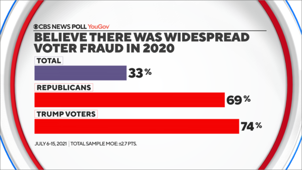 believe-widespread-fraud.png 