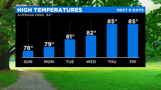 High Temperatures: 07.31.21