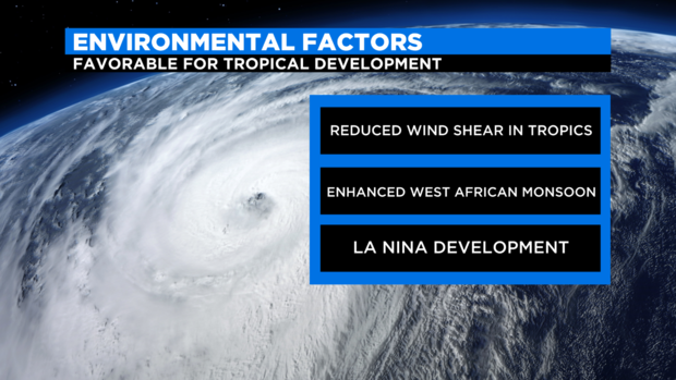 2021 Hurricane Season Factors 