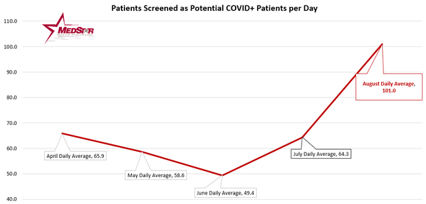 MedStar data 