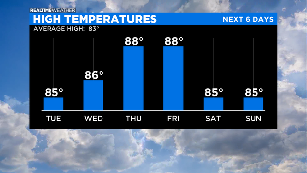 High Temperatures: 08.16.21 