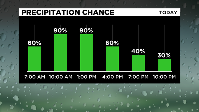 Precipitation Chance 