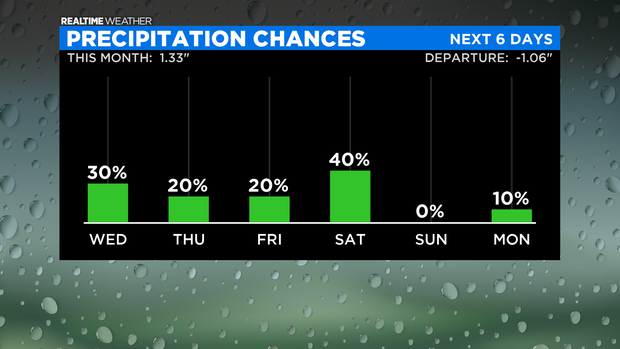 Precipitation Chances: 08.17.21