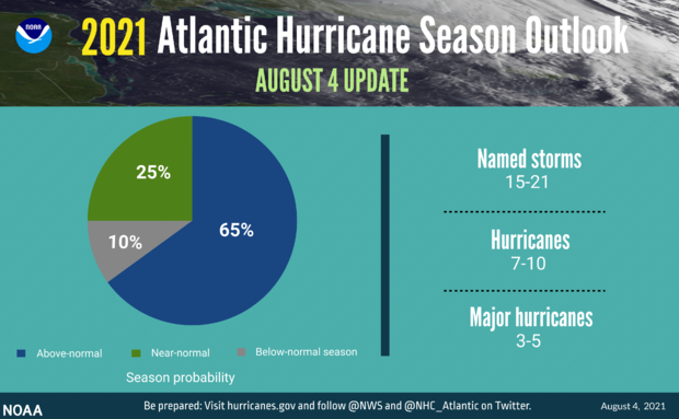 graphic-update-2021-hurricane-outlook-pie-072921-3840x2388.png 