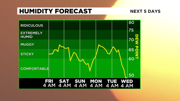 Humidity Forecast 
