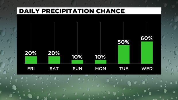 Daily Rain Chances 