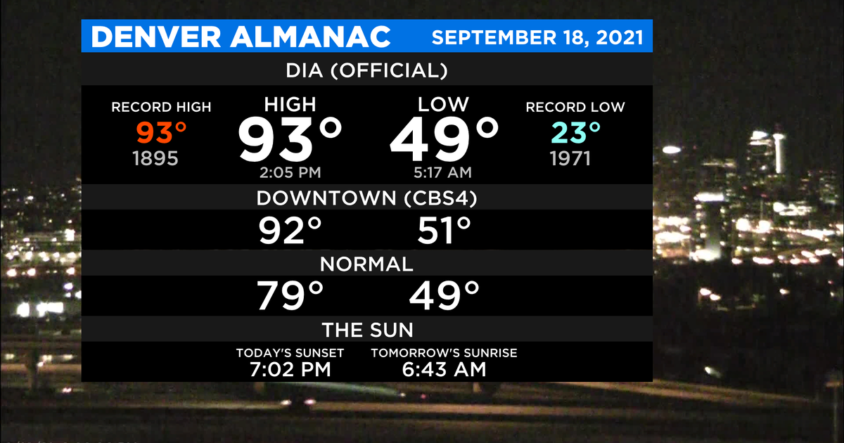 Denver Tied 126-Year-Old Record High Saturday, Lands In Top 5 For 90 ...