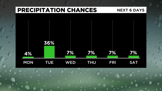 Bar Graph Precipitation Chances STARTING TOMORROW 