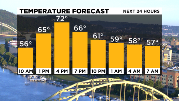 Temp Forecast Next 24 Hours (1) 