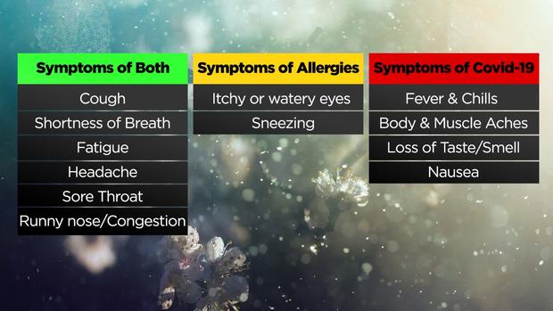 symptoms of allergies and COVID-19 