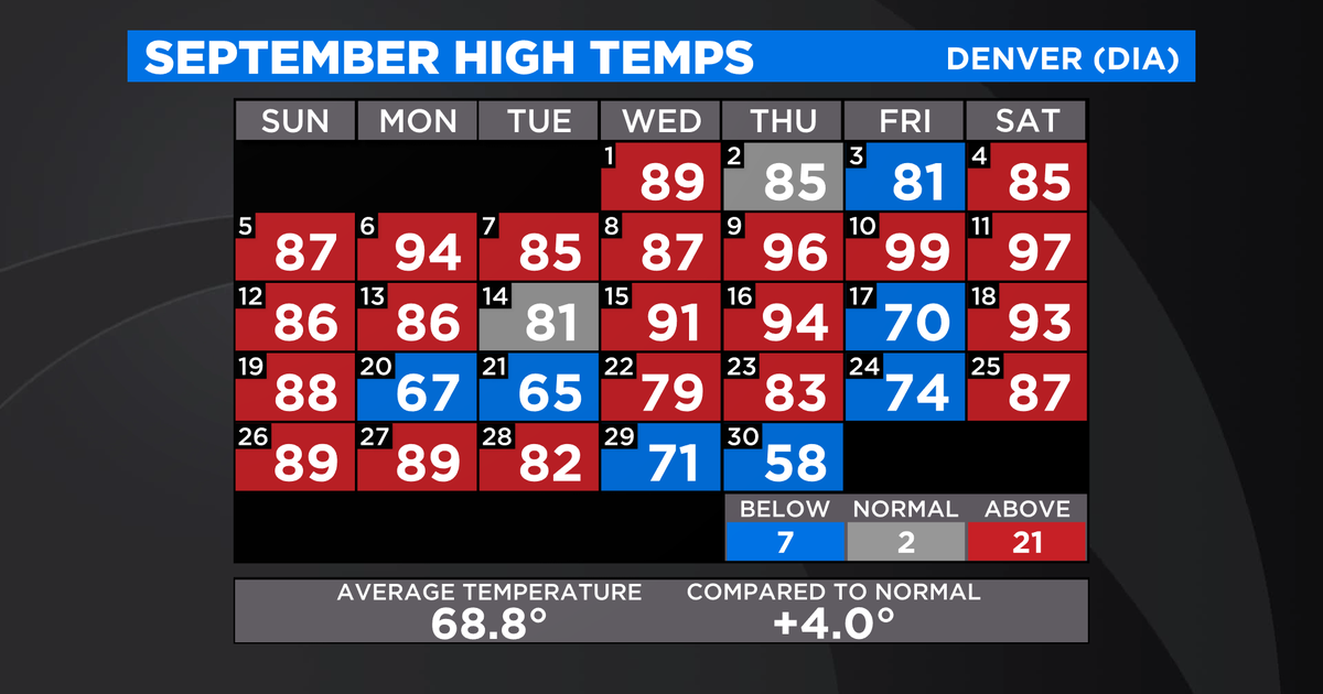 September Ends As Third Hottest On Record In Denver - CBS Colorado
