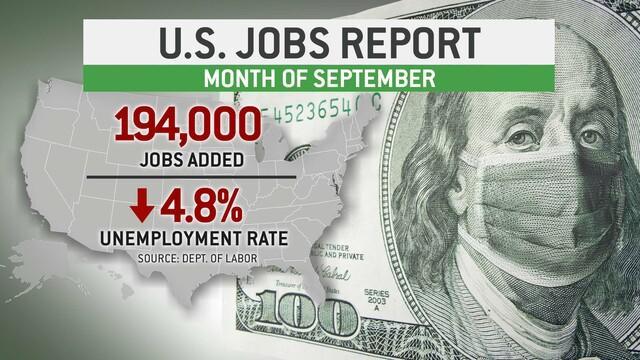 cbsn-fusion-us-adds-194k-jobs-and-unemployment-declines-48-thumbnail-810705-640x360.jpg 